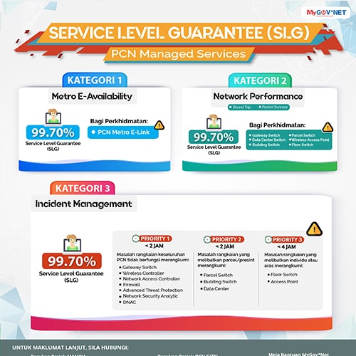 Service Level Of Guarantee (SLG) PCN Managed Services